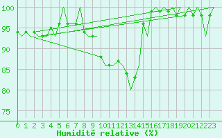 Courbe de l'humidit relative pour Ronneby