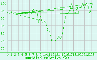 Courbe de l'humidit relative pour Aberdeen (UK)