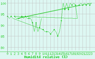 Courbe de l'humidit relative pour Amsterdam Airport Schiphol