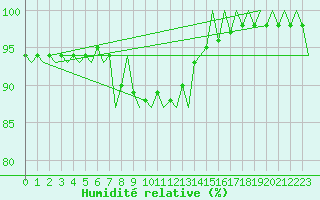 Courbe de l'humidit relative pour Visby Flygplats