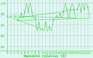 Courbe de l'humidit relative pour Visby Flygplats