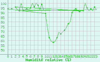 Courbe de l'humidit relative pour Jonkoping Flygplats