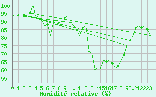Courbe de l'humidit relative pour Kristiansand / Kjevik