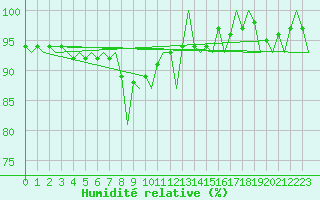 Courbe de l'humidit relative pour Schaffen (Be)