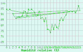 Courbe de l'humidit relative pour Grenchen