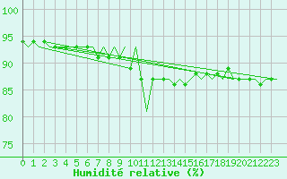 Courbe de l'humidit relative pour De Kooy