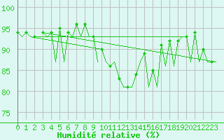 Courbe de l'humidit relative pour Hannover