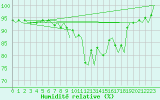 Courbe de l'humidit relative pour Haugesund / Karmoy