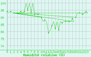 Courbe de l'humidit relative pour Amsterdam Airport Schiphol