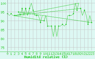 Courbe de l'humidit relative pour Stornoway