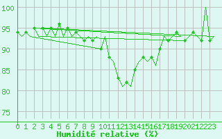 Courbe de l'humidit relative pour Wien / Schwechat-Flughafen