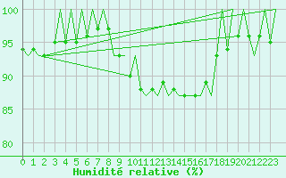 Courbe de l'humidit relative pour Tirstrup