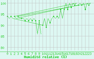 Courbe de l'humidit relative pour Kiruna Airport