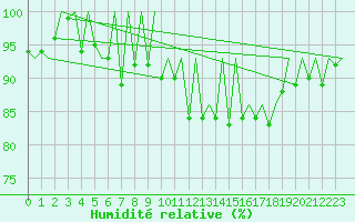 Courbe de l'humidit relative pour Hof