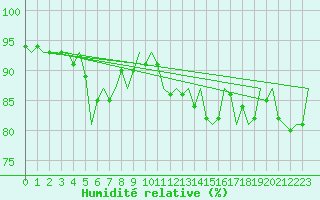 Courbe de l'humidit relative pour Ivalo