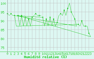 Courbe de l'humidit relative pour Burgos (Esp)