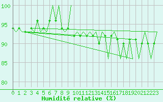 Courbe de l'humidit relative pour Goteborg / Landvetter