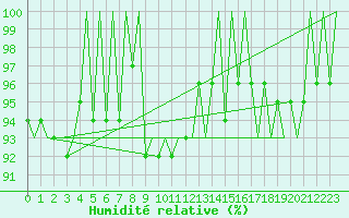 Courbe de l'humidit relative pour Hahn