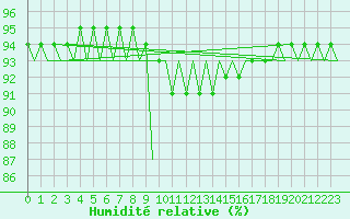Courbe de l'humidit relative pour Szczecin