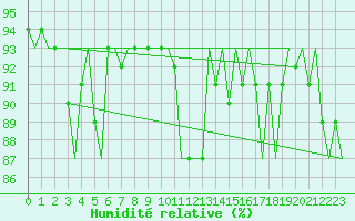 Courbe de l'humidit relative pour Evenes