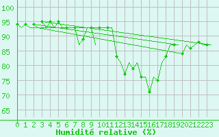 Courbe de l'humidit relative pour Cork Airport