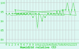 Courbe de l'humidit relative pour Goteborg / Landvetter