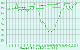 Courbe de l'humidit relative pour Wittering