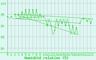 Courbe de l'humidit relative pour Lechfeld