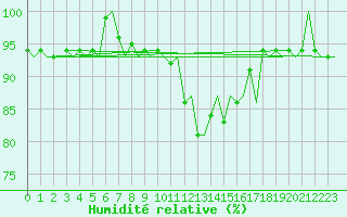 Courbe de l'humidit relative pour Beauvechain (Be)