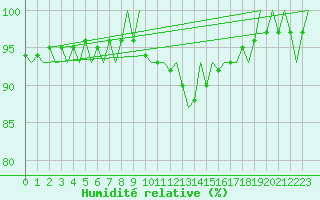 Courbe de l'humidit relative pour Ingolstadt