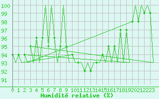 Courbe de l'humidit relative pour Klagenfurt-Flughafen