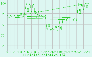Courbe de l'humidit relative pour Neuburg / Donau