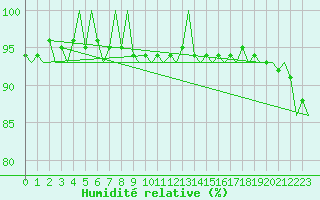 Courbe de l'humidit relative pour Fassberg