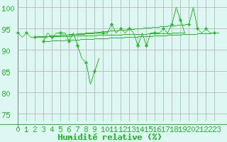 Courbe de l'humidit relative pour Lulea / Kallax