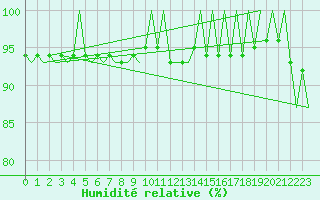 Courbe de l'humidit relative pour Roenne