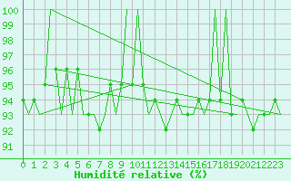 Courbe de l'humidit relative pour Fritzlar