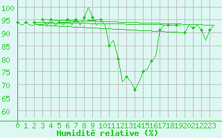 Courbe de l'humidit relative pour Laupheim