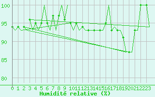 Courbe de l'humidit relative pour Oostende (Be)