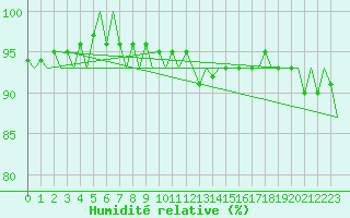 Courbe de l'humidit relative pour Wien / Schwechat-Flughafen