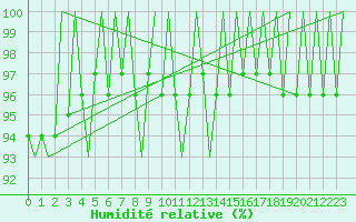 Courbe de l'humidit relative pour Saarbruecken / Ensheim