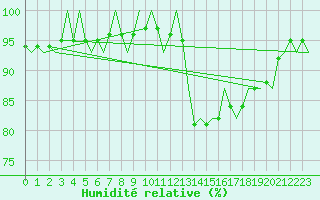 Courbe de l'humidit relative pour Hannover