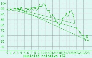 Courbe de l'humidit relative pour Aalborg