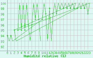 Courbe de l'humidit relative pour Ornskoldsvik Airport