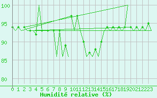 Courbe de l'humidit relative pour Oostende (Be)