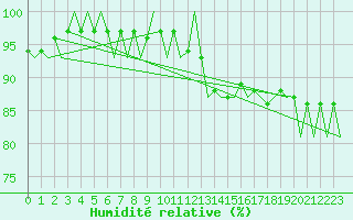 Courbe de l'humidit relative pour Bueckeburg