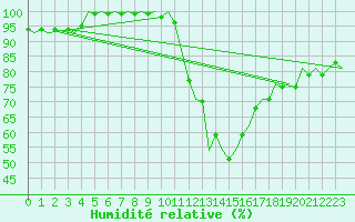 Courbe de l'humidit relative pour Shannon Airport
