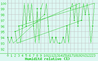 Courbe de l'humidit relative pour Saarbruecken / Ensheim