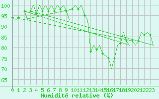 Courbe de l'humidit relative pour London / Heathrow (UK)