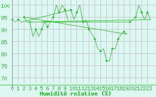 Courbe de l'humidit relative pour Granada / Aeropuerto