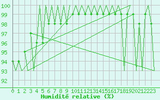 Courbe de l'humidit relative pour Burgos (Esp)